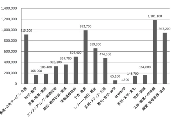 図 表 Ⅰ － ２ ０   QCF 資 格 の 分 野 別 取 得 者 数 累 計 （2010～2012 年 ）   915,200  168,000  186,400  326,100  357,700  504,400  992,700  659,300  474,500  65,100  1,500  148,700  164,000  1,181,100  947,200  0200,000400,000600,000800,0001,000,0001,200,0001,400,000