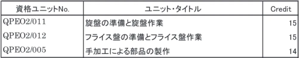 図 表 Ⅱ － １ ７   14 週 間 の Off-JT で 行 う 内 容   資格ユニットNo. ユニット・タイトル Credit QPEO2/011 旋盤の準備と旋盤作業 15 QPEO2/012 フライス盤の準備とフライス盤作業 15 QPEO2/005 手加工による部品の製作 14 この訓練によって、汎用工作機械による基本的な機械加工と手加工の技能を習得した 後、訓練生は企業の現場で OJT に移る。OJT の間も週 1 日 ATG へ来て、知識ベースの 訓練が行われる。この週 1 日の訓練には