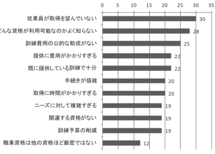 図 表 Ⅱ － ３ ０   職 業 資 格 の た め の 訓 練 の 提 供 に 対 す る 障 害 （ ％ ）   30  28  25  22  22  20  20  19  19  19  12 0 5 10  15  20  25  30  35 従業員が取得を望んでいな いどんな資格が利用可能なのかよく知らない訓練費用の公的な助成がない提供に費用がかかりすぎる既に提供している訓練で十分手続きが煩雑取得に時間がかかりすぎるニーズに対して複雑すぎる関連する資格がない訓練予算の削減 職業資格は他の資