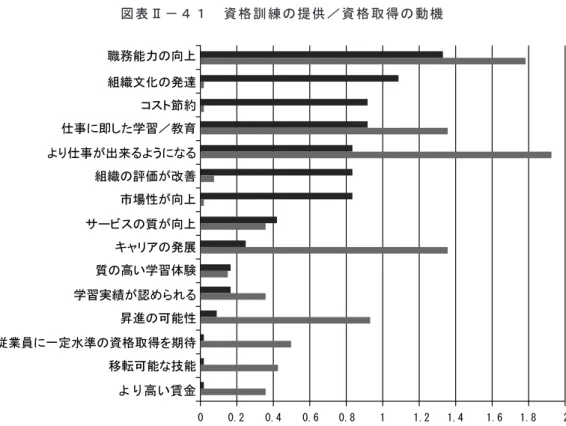 図 表 Ⅱ － ４ １   資 格 訓 練 の 提 供 ／ 資 格 取 得 の 動 機  