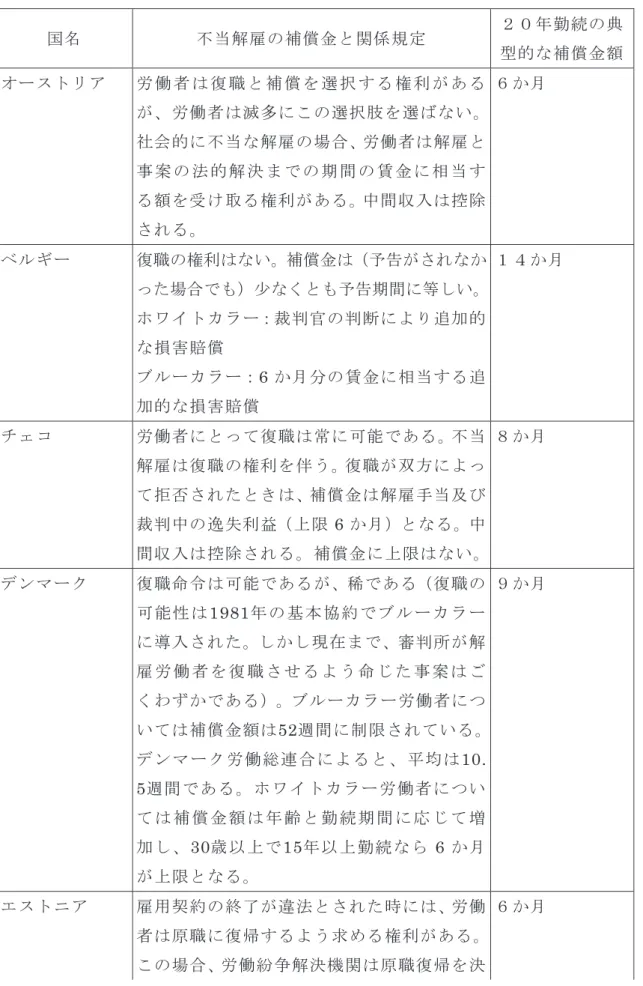 表 １ ． ６   不 当 解 雇 の 補 償 金 と 関 係 規 定   国名  不当解雇の補償金と関係規定  ２０年勤続の典 型的な補償金額 オーストリア  労 働 者 は 復 職 と 補 償 を 選 択 す る 権 利 が あ る が、労働者は滅多にこの選択肢を選ばない。 社会的に不当な解雇の場合、労働者は解雇と 事 案 の 法 的 解 決 ま で の 期 間 の 賃 金 に 相 当 す る額を受け取る権利がある。中間収入は控除 される。  ６か月  ベルギー  復職の権利はない。補償金は（予告がされ