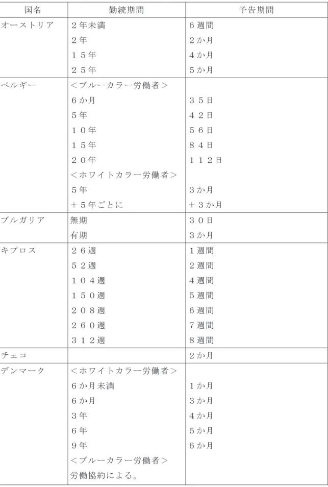 表 １ ． １   欧 州 諸 国 の 解 雇 予 告 期 間   国名  勤続期間  予告期間  オーストリア  ２年未満  ２年 １５年 ２５年 ６週 間 ２か月４か月５か月 ベルギー  ＜ブ ルーカラー労働者＞  ６か月 ５年 １０年 １５年 ２０年 ＜ホワイトカラー労働者＞ ５年  ＋５ 年ごとに ３５日４２日５６日８４日 １１２日３か月＋３か月 ブルガリア 無期 有期  ３０日３か月 キプロス  ２６週 ５２週 １０４週 １５０週  ２０８週 ２６０週 ３１２週  １週間２週間４週 間５週 間 ６