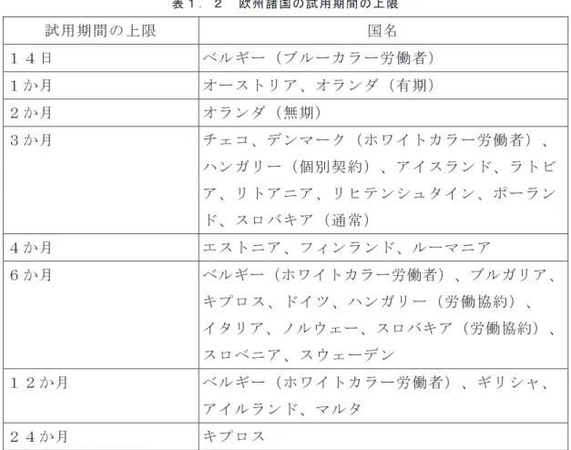 表 １ ． ２   欧 州 諸 国 の 試 用 期 間 の 上 限   試用期間の上限  国名  １４日  ベルギー（ブルーカラー労働者）  １か月  オーストリア、オランダ（有期）  ２か月  オランダ（無期）  ３か月  チェコ、デンマーク（ホワイトカラー労働者）、 ハンガリー（個別契約）、アイスランド、ラトビ ア、リトアニア、リヒテンシュタイン、ポーラン ド、スロバキア（通常）  ４か月  エストニア、フィンランド、ルーマニア  ６か月  ベルギー（ホワイトカラー労働者）、ブルガリア、 キプロス、ドイ