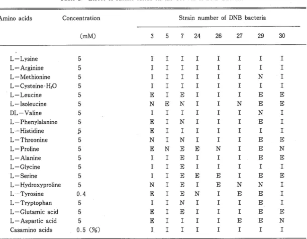 Table 2 Effect of Amino Acids on the Growth of DNB Bacteria 
