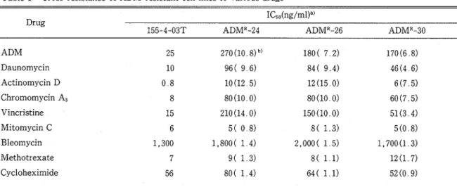 Table  1  Cross-resistance  of  ADM-resistant  cell  lines to various  drugs 