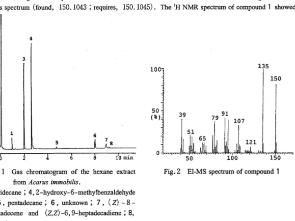 Fig. 1  Gas  chromatogram  of  the  hexane  extract  Fig. 2  EI-MS spectrum of  compound  1  from  Acarus  immobzlis
