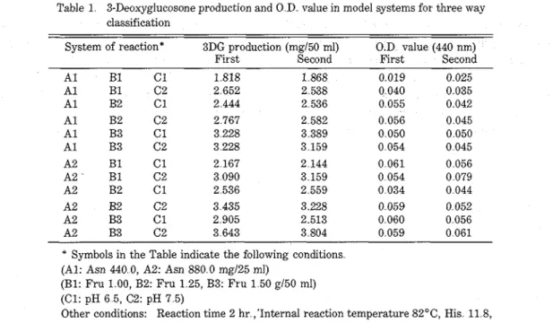 Table  1  3-Deoxyglucosone production and  0  D.  value in model systems for  three way  classification 