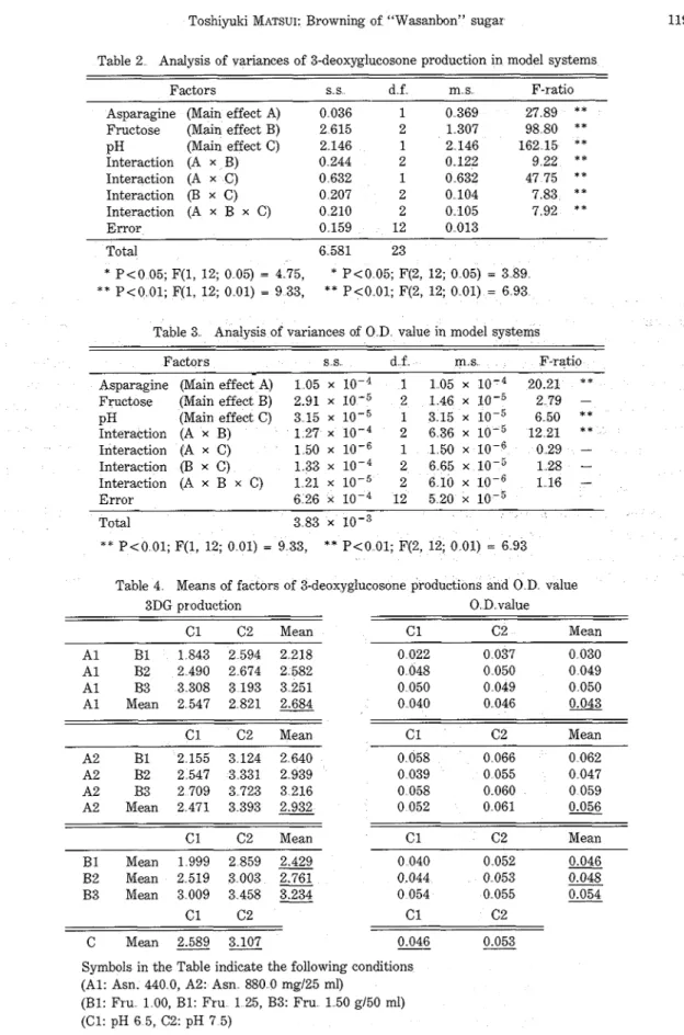 Table  2  Analysis  of  variances  of  3-deoxyglucosone production in model systems 