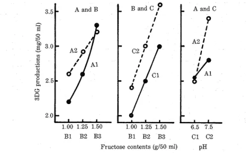 Fig  1  Interactions between asparagine and fructose contents, fructose content and pH,  and asparagine content and pH on the basis of the least significant difference  A l ;  Asparagine  content (440 mg125 ml), 