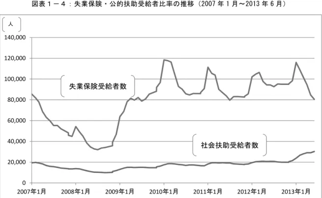 図 表 １ － ４ ： 失 業 保 険 ・ 公 的 扶 助 受 給 者 比 率 の 推 移 （ 2 007 年 1 月 ～ 2 013 年 6 月 ）   出 所 ： デ ン マ ー ク 統 計 局 数 値 よ り 作 成 図 表 １ － ５ ： 失 業 保 障 給 付 受 給 者 比 率 の 推 移 （ 2007 年 1 月 ～ 2013 年 6 月 ）   出 所 ： デ ン マ ー ク 統 計 局 数 値 よ り 作 成 7． 支 給 期 間 （ 算 定 基 礎 ）   1993 年 に 始 ま る 