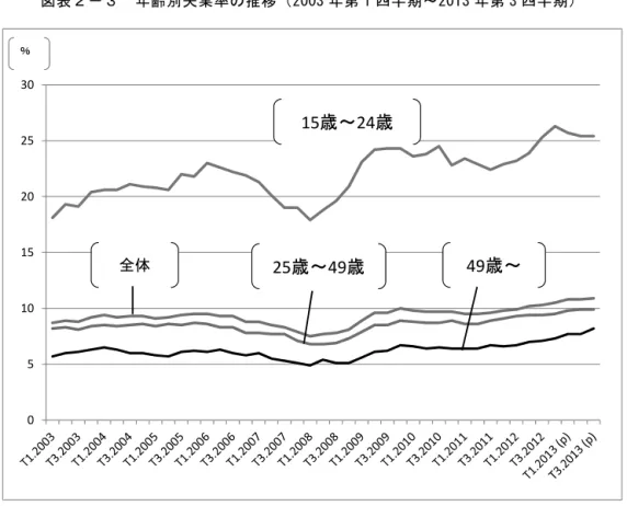 図 表 ２ － ３   年 齢 別 失 業 率 の 推 移 （ 2003 年 第 1 四 半 期 ～ 2013 年 第 3 四 半 期 ）   出 所 ： INSEE 公 表 資 料 よ り 作 成 図 表 ２ － ４   長 期 求 職 者 比 率 の 推 移 （ 201 2 年 1 月 ～ 201 3 年 11 月 ）   出 所 ： 雇 用 局 公 表 資 料 よ り 作 成051015202530％ 15 歳～ 24 歳全体25歳～49歳 49 歳～0.05.010.015.020.025.030.