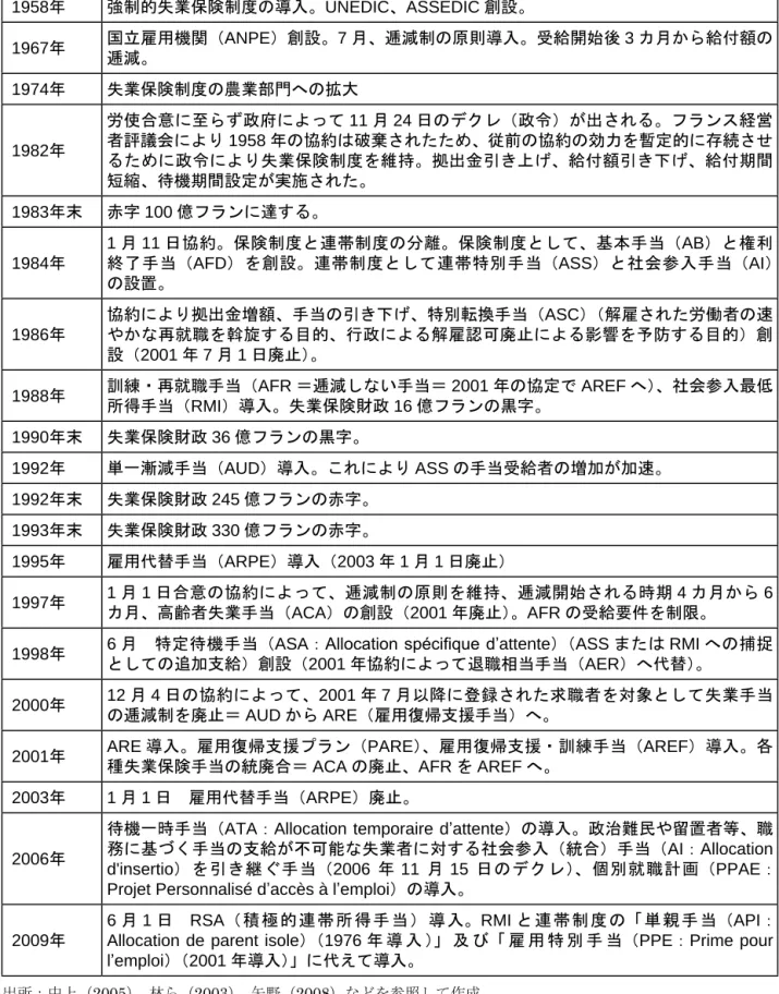 図 表 ２ － ８   失 業 保 険 制 度 の 変 遷   出 所 ： 中 上 （ 2005 ） 、 林 ら （ 2003 ） 、 矢 野 （ 2008 ） な ど を 参 照 し て 作 成1 9 5 8 年　 強制的失業保険制度の導入。UN EDIC、ASSEDIC創設。1 9 6 7 年 国立雇用機関（ AN PE） 創設。7 月、逓減制の原則導入。受給開始後3 ヶ月から給付額の逓減。1 9 7 4 年失業保険制度の農業部門への拡大。1 9 8 2 年労使合意な しに政府によって デクレ1 1 月