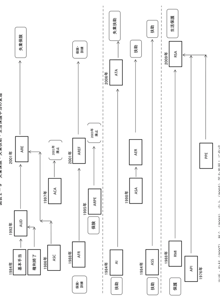 図 表 ２ － ８   失 業 保 険 制 度 の 変 遷   出 所 ： 中 上 （ ） 、 林 ら （ ） 、 矢 野 （ ） な ど を 参 照 し て 作 成1 9 5 8 年　 強制的失業保険制度の導入。UN EDIC、ASSEDIC創設。1 9 6 7 年 国立雇用機関（ AN PE） 創設。7 月、逓減制の原則導入。受給開始後3 ヶ月から給付額の逓減。1 9 7 4 年失業保険制度の農業部門への拡大。1 9 8 2 年労使合意な しに政府によって デクレ1 1 月2 4 日が出される。フランス