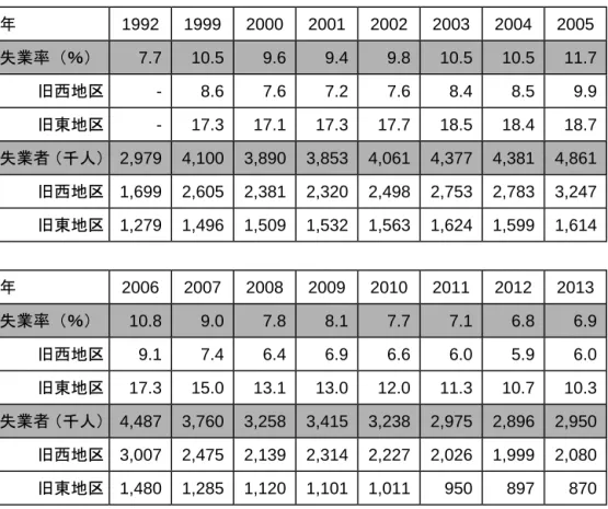 図 表 ３ － １ ： ド イ ツ に お け る 「 失 業 率 」 「 失 業 者 数 」 の 推 移  