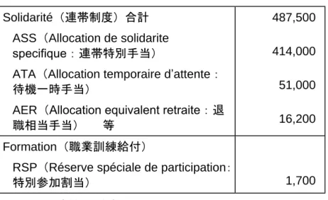 図 表 ２ － 14  失 業 扶 助 給 付 受 給 者 数 （ 201 3 年 10 月 時 点 ）   出 所 ： 雇 用 局 資 料 よ り 作 成 （ 合 計 数 は 記 載 さ れ て い る 以 外 の 手 当 を 含 め た 数 ） 失 業 扶 助 受 給 者 数 は 1980 年 代 か ら 急 激 に 増 加 し 、 現 在 は 40 万 人 か ら 50 万 人 程 度 で 推 移 し て い る （ 図 表 ２ － 15 参 照 ） 。 8． 財 源   ASS は 全 額 国 庫 