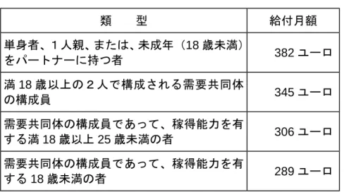 図 表 ３ － １ ０ ： 社 会 手 当 （ 2 013 年 1 月 1 日 以 降 ）  