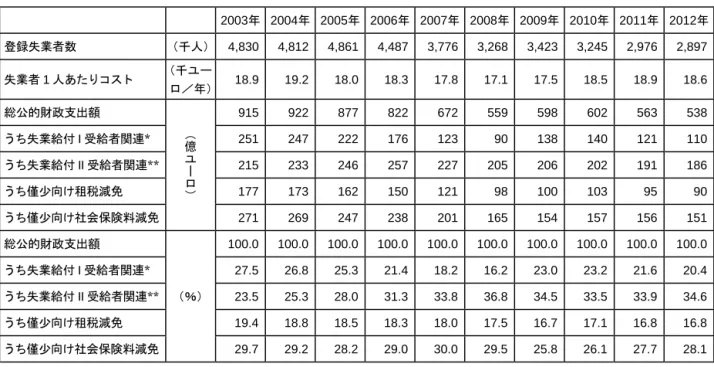 図 表 ３ － ５ ： 連 邦 雇 用 エ ー ジ ェ ン シ ー （ B A） と ILO に お け る 失 業 給 付 率 の 比 較 （ 人 、 ％ ）   出 所 （ ） （ ） か ら 作 成 。 こ の よ う に 両 者 の 数 字 が 異 な る こ と の は っ き り し た 理 由 や そ れ を 導 き 出 す た め の 手 が か り は 、 の 発 表 資 料 は も ち ろ ん 、ド イ ツ 国 内 に お け る 各 種 公 式 統 計 資 料 か ら 見 出 だ す 