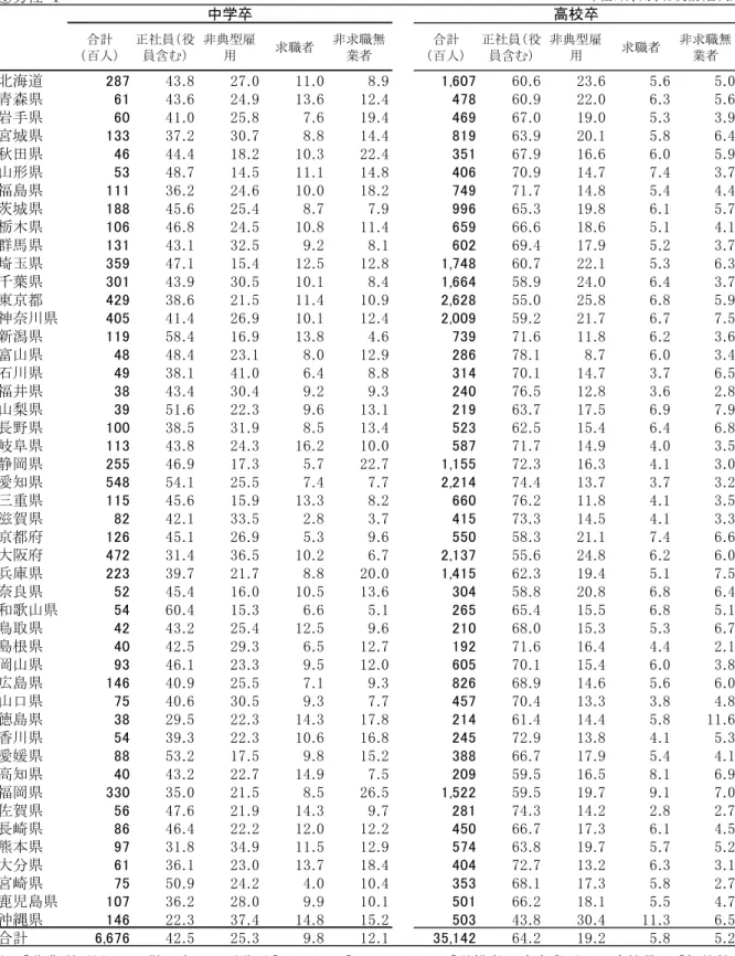表 学 歴別有 業・無 業 の状況 15-」4 歳、 在学 中 除く ）   注： 非 典 型 雇 用 は 、 勤 め 先 呼 称 ｢パ ト 、 ア ル バ イ ト 、 労 働 者 派 遣 事 業 所 派 遣 社 員 、 契 約 社 員 、 嘱 託 、 そ 他 あ て 、 正 規 職 員 従 業 員 は い 者 。   求 職 者 は 、 ふ 無 業 就 業 を 希 望 し 実 際 に 求 職 活 動 や 開 業 準 備 を し て い る 者 、 在 学 中 者 を 除 く   非 求 職 無 業 者 は