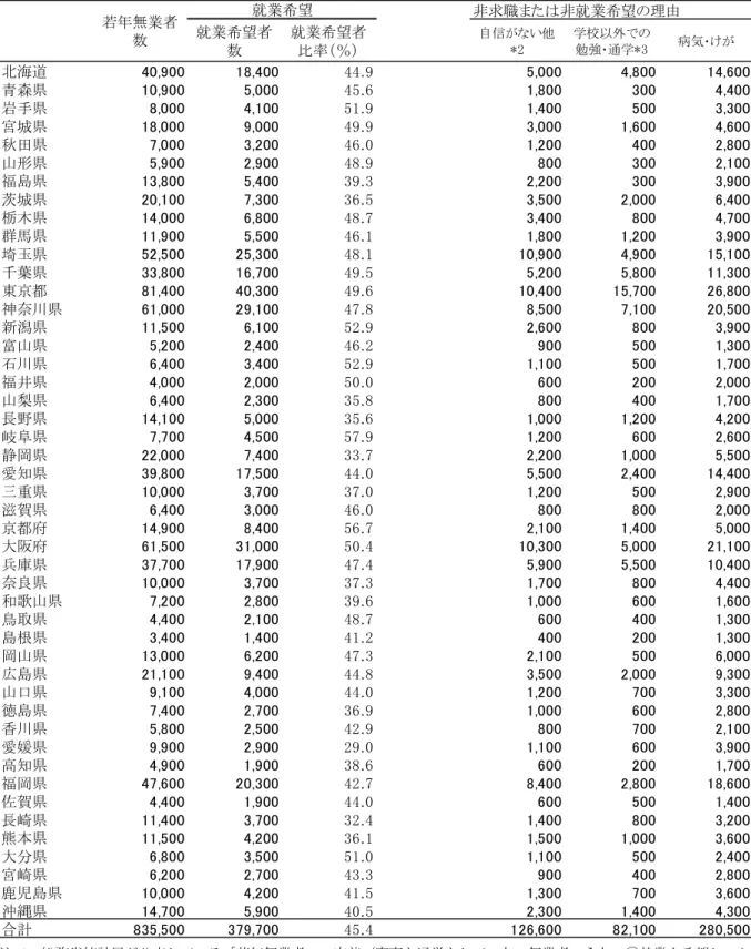 表 若年無 業者 の 就業希望 、就業 非希望･非求職の 理由 15-」9 歳 ） *1   注* 総務省統計局 公表している 若年無業者 定義 家事も通学もしてい い無業者 うち、 就業を希望し、 つ、 求職活動をしてい い者、 び 就業を希望してい い者）を適用し、 つ、対象年齢を 歳ま 拡大した試算。  * 求職活動をし い理由として 探した 見つ た 希望する仕事 あ そうに い 知識･能力に自信 い を挙 た者、 び就業を希望し い理由として 仕事をする自信 い を挙 た者。  * 求職活動をし 