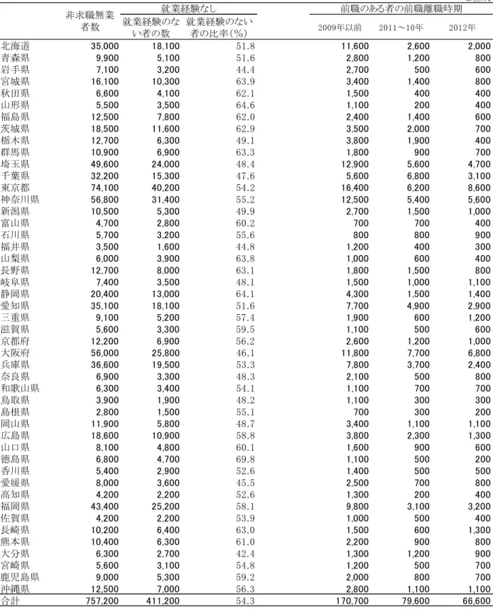 表 非求職 無業者 の就業経 験、前 職離職 時 期 15～」9 歳） * 1   注 * 地 域 サ ポ ト ス テ シ ョ ン 対 象 と す る 年 齢 層 に 合 わ た 。  単位:人就業経験のない者の数就業経験のな い者の比率％年以前～年年北海道,,.,,,青森県,,.,,岩手県,,.,宮城県,,.,,秋県,,.,山形県,,.,福島県,,.,,茨城県,,.,,栃木県,,.,,群馬県,,.,埼玉県,,.,,,千葉県,,7 .,,,東京都,,.,,,神奈川県,,.,,,新潟県,,.,,,富山県,,.