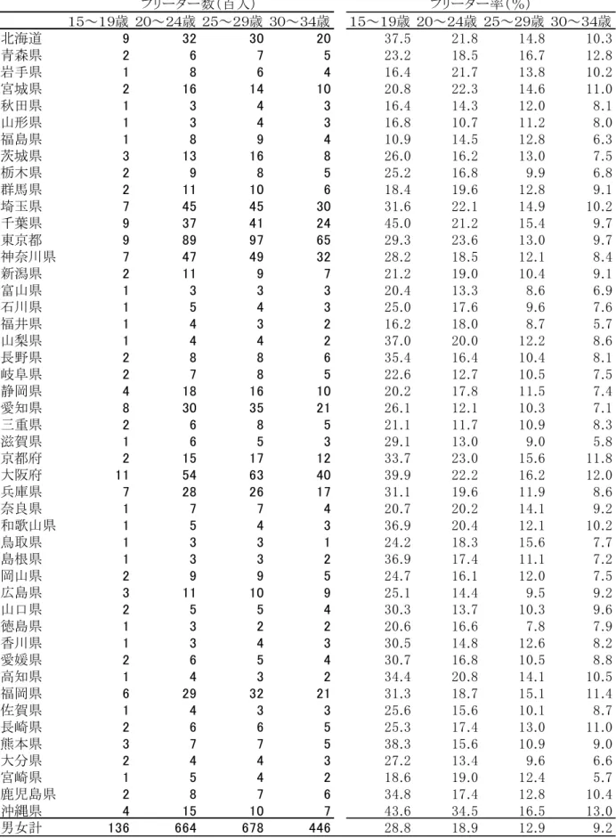 表 10  年齢 段階別 フリー ター数、 フリー ター率   男女計 １５～１ 歳 ～ 歳 ５～ 歳 ～ 歳 １５～１ 歳 ～ 歳 ５～ 歳 ～ 歳 北海道 7 . . 