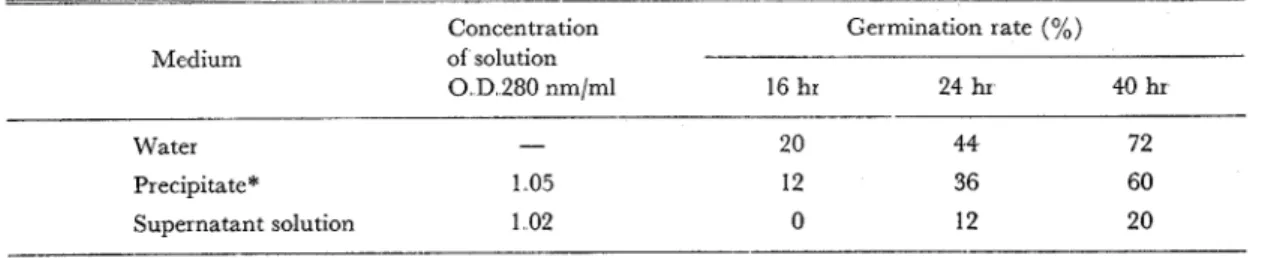 Table  1  Measurement  of  ratio  of  germination  for  the  fractions  separated  with  ammonium  sulfate  The  precipitate  and  supernatant  fluid  which  were  separated  with  ammonium  sulfate  (50%  saturation)  were  examined for  the effect of  in