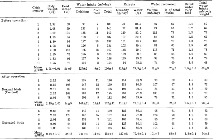 Table  1.  Effect of  abdominal  opening  on  water  intake,  water  excretion  and  water  recovered  in  chickens
