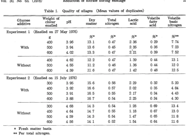 Table  1.  Quality  of  silages  (Mean  values  of  duplicates)  Weight  of 