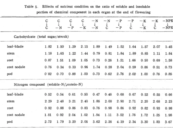 Table  5   Effects  of  nutrient  condition  on  the  ratio  of  soluble  and  insoluble  portion  of  chemical  component  in  each  organ  a t   the  end  of  flowering 