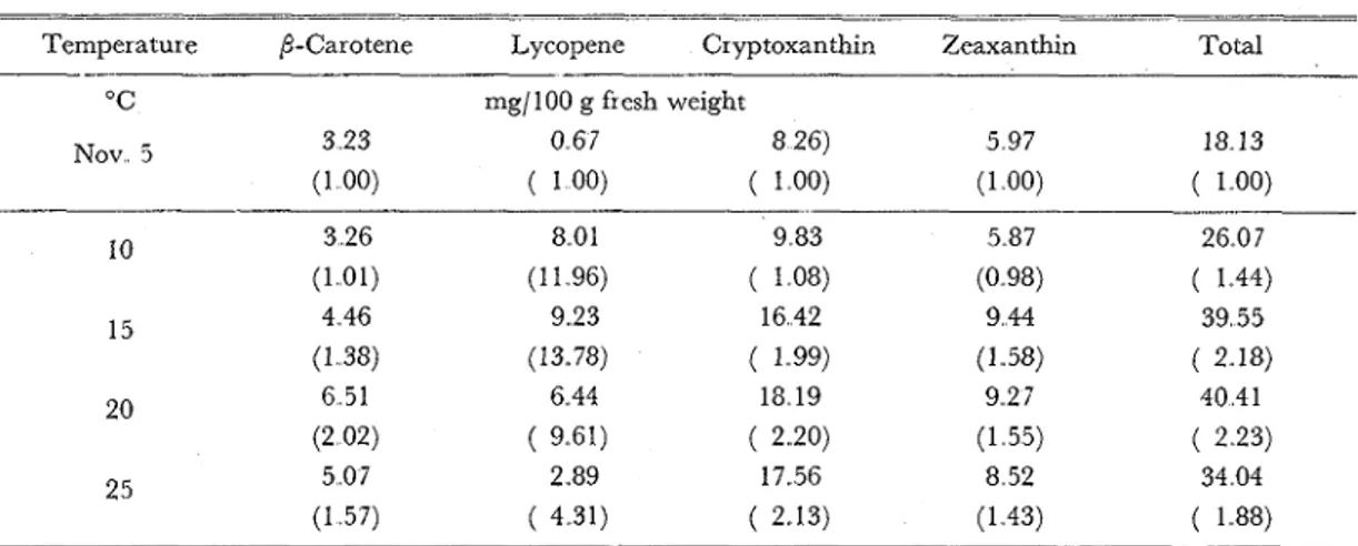 Table 5 Effect of temperatures on the carotenoid content in the peel of detached kaki fruits on  Novembeヱ5  