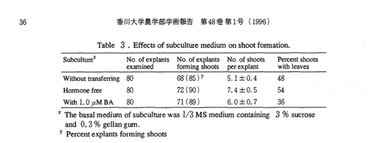Table  3  .  Effects of subculture medium on shoot formation. 