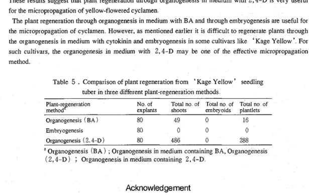 Table  5  .  Comparison of  plant regeneration from  '  Kage Yellow  '  seedling  tuber in three different plant-regeneration  methods 