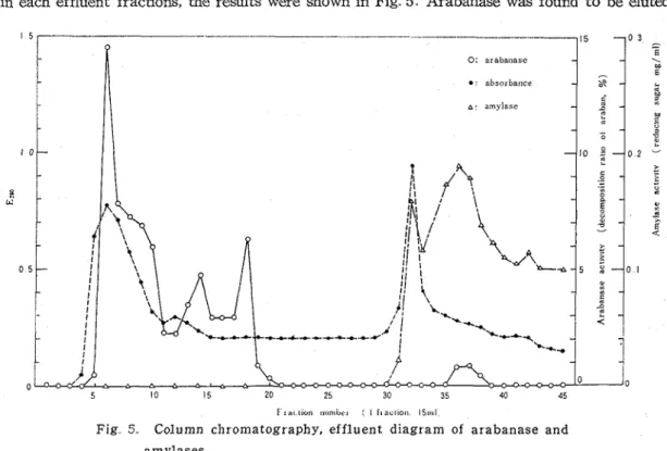 Fig  5  Column  chromatography,  effluent  diagram  of  arabanase  and  amylases 