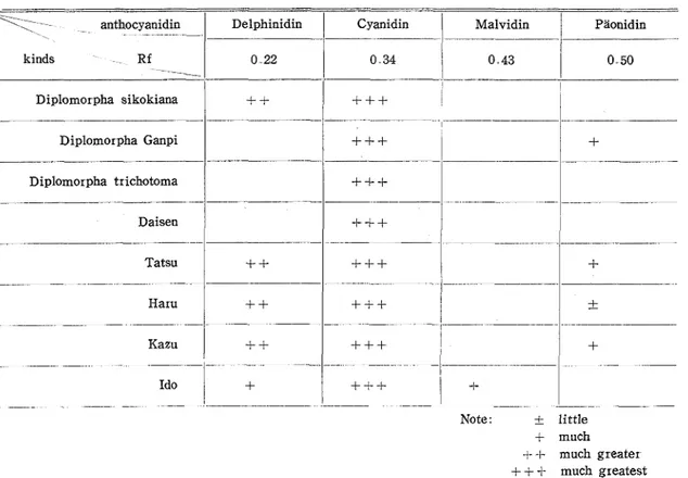 Table  1.  Kinds  of  Anthocyan  found  in young  leaves  of  Ganpi  by  paper  chromatograpy 