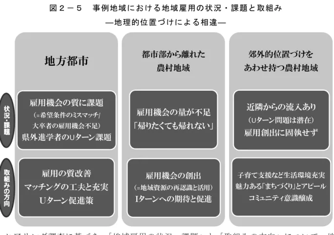 図 ２ － ５   事 例 地 域 に お け る 地 域 雇 用 の 状 況 ・ 課 題 と 取 組 み   ― 地 理 的 位 置 づ け に よ る 相 違 ―   ヒ ア リ ン グ 調 査 に 基 づ き 、 「 地 域 雇 用 の 状 況 ・ 課 題 」 と 「 取 組 み の 方 向 」 に つ い て 、 地 理 的 位 置 づ け に よ る 相 違 を 暫 定 的 に 整 理 し た （ 図 ２ － ５ ） 。 ま ず 、地 方 都 市 に お い て は 85 、業 種 に よ っ て