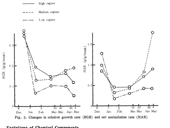 Fig.  3.  Changes  in  relative  growth  rate  (RGR)  and  net  assimilation  rate  (NAR)  Variations  of  Chemical  Components 