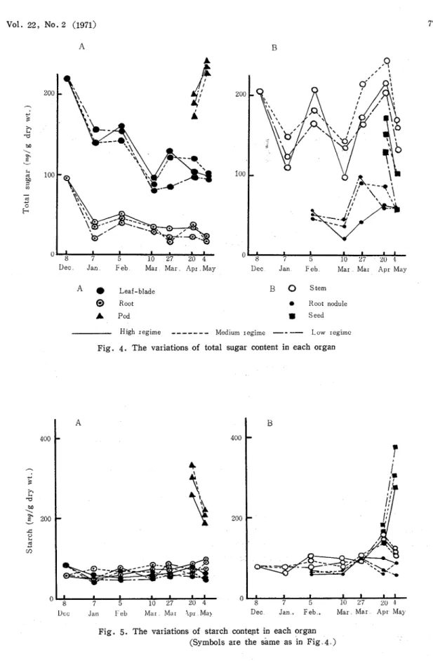 Fig.  5 .   The  variations  of  starch  content  in  each  organ  (Symbols  are  the  same  as  in  Fig  4  ) 