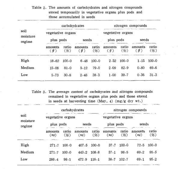 Table  2.  T h e   amounts  of  carbohydrates  and  nitrogen  compounds  stored  temporarily  in  vegetative  organs  plus  pods  and  those  accumulated  in  seeds 