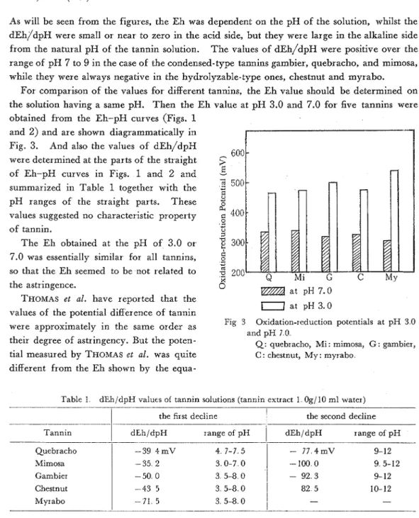 Fig  3  Oxidation-reduction  potentials  at  pH  3 0  were  approximately  in  the  same  order  as 