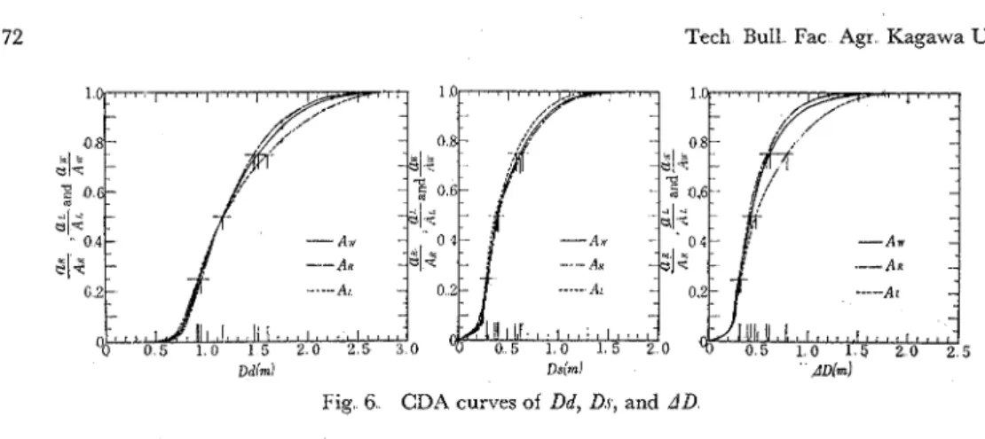 Fig. 6  CDA  curves  of  Dd, Dr,  and  AD 