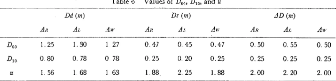 Table 6  Values of  D,,,  Dl,,  and  u 