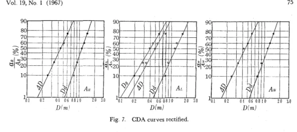 Fig  7.  CDA  curves rectified. 