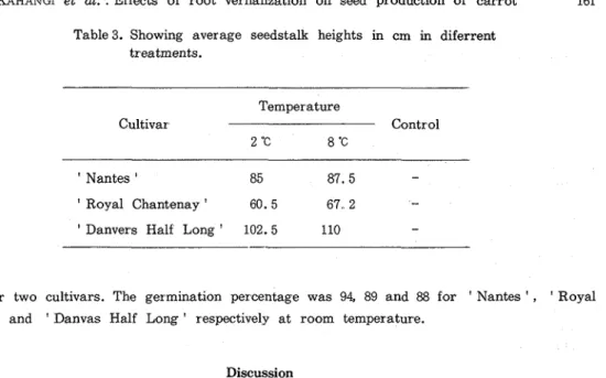 Table  4..  Temperature  d a t a   in  1985  during  the  time  the  experiment  was  in  the  field