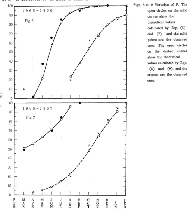 Figs  6 to  9 Variation  of  F.  The  open  circles  on  the  solid  curves  show  the  theoretical values  calculated  by  Eqs  (6)  and  (7)  and  the  solid  points  are  the  observed  ones