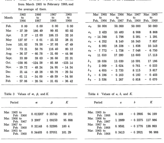 Table  3  Values  of  a,  8,  and K  Table  4  Values  of  a,  b,  and  K. 