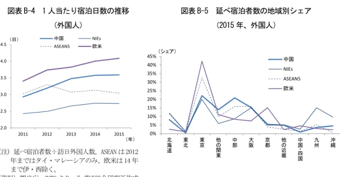 図表 B-4  1 人当たり宿泊日数の推移  （外国人）  図表 B-5  延べ宿泊者数の地域別シェア （2015 年、外国人）  (注) 延べ宿泊者数÷訪日外国人数。ASEAN は 2012 年まではタイ・マレーシアのみ、欧米は 14 年 まで伊・西除く。  (資料) 観光庁、JNTO より、みずほ総合研究所作成 (資料) 観光庁「宿泊旅行統計調査」より、みずほ総合研究所作成 2.02.53.03.54.04.520112012201320142015中国NIEsASEAN5欧米（日）（年）0%5%10%