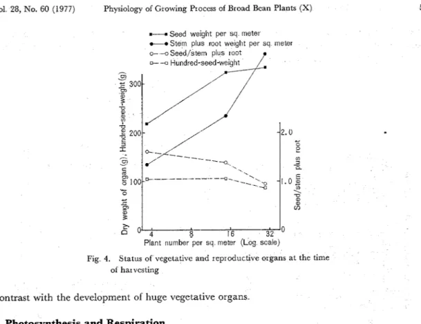 Fig  4.  Status of  vegetativc  and reproductive organs  at the  time  of  har vcsting 