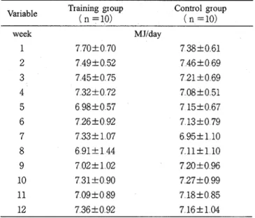 Table  2  Mean  energy  consumption  of  subjects per  week  Training group 