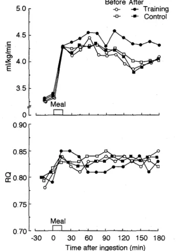 Fig 2  Oxygen  uptake  (top)  and  respiratory quotient  (RQ,  bottom)  at  rest  and  after  meal  ingestion  before  and  after  12-week  experimental  period  The  RQ  was  calculatred  from  oxygen  uptake  and  carbon  dioxide  production  Each  point