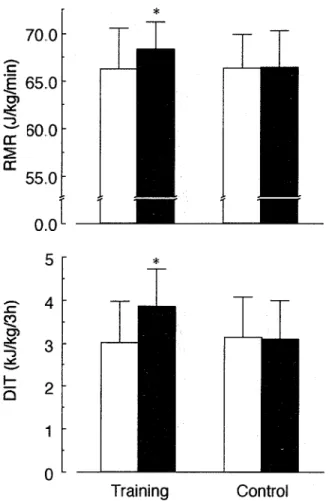 Fig  3  Changes  in  resting  metabolic  rate  and  diet-induced  thermogenesis in  the  training and  control  groups  Before  and  